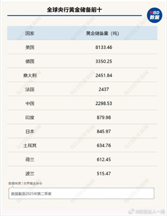 有个事我觉得大家得重视，就是我国央行icon持续增持黄金，今天央行发布的最新数据