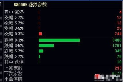 指数大盘低开-89点，开盘5172只股跌，红盘涨的才200多只，周末利空消息对个