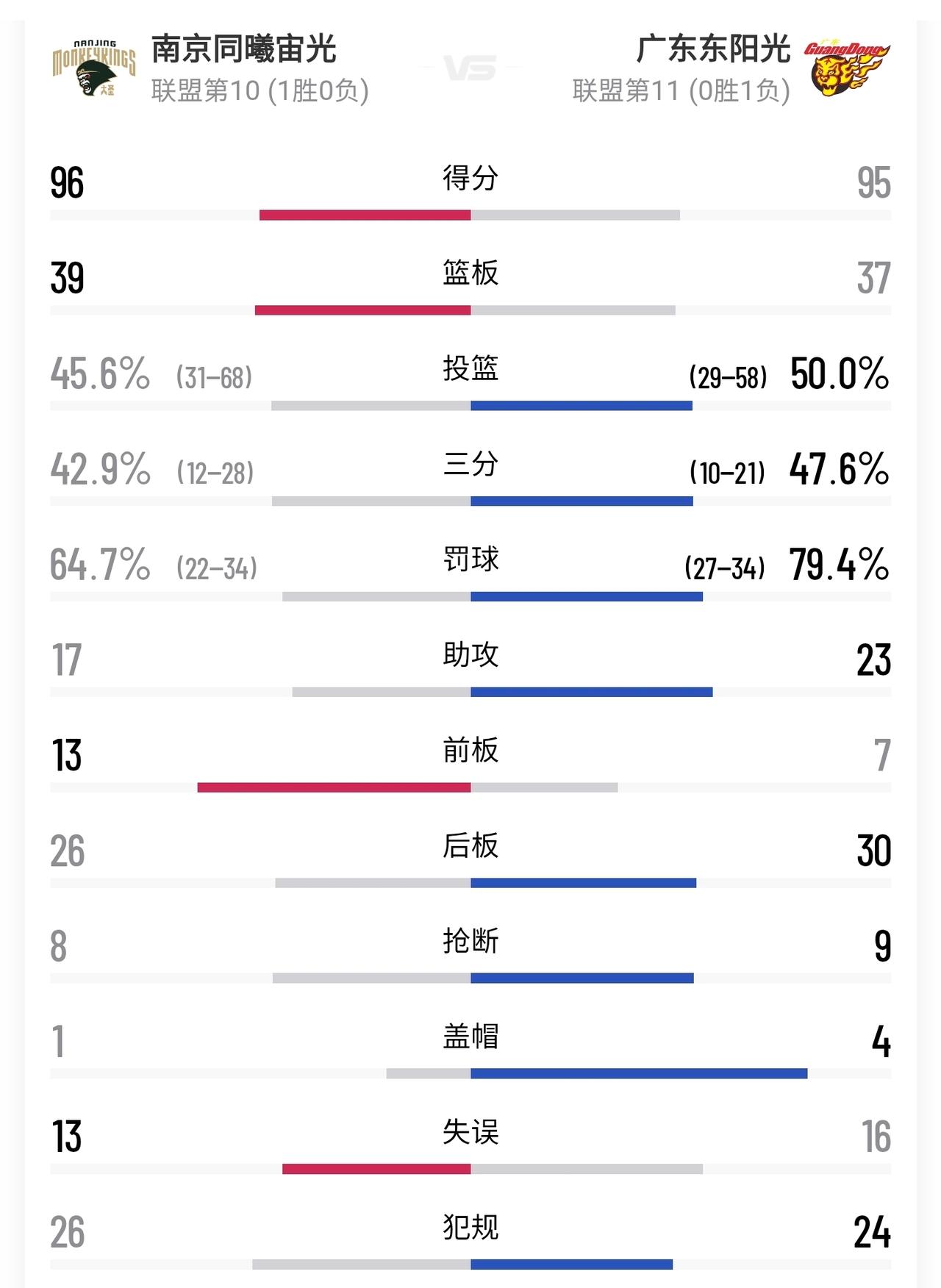 “稚嫩”，是广东队首战失利的根本原因。

一是主教练，雅帅和贝帅，或许是球队转型