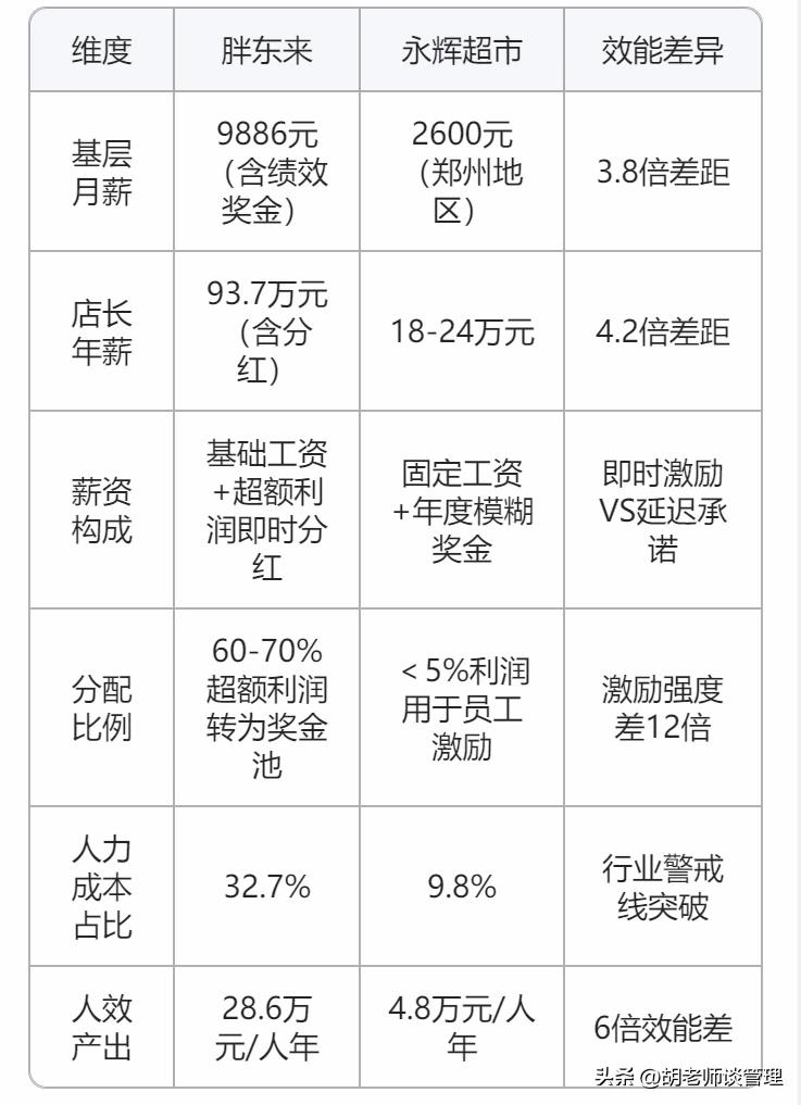 🔥【揭秘胖东来员工高薪真相！】原来这才是零售业天花板企业的成功密码！
💡惊人