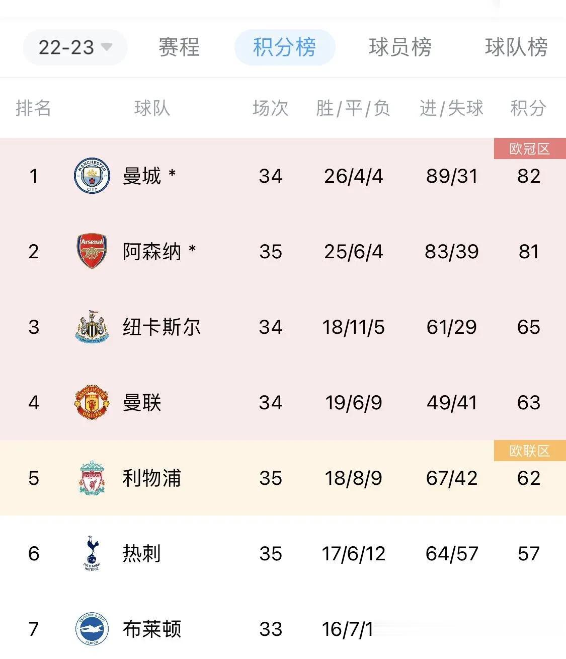 曼联，利物浦谁将突出重围，拿到最后一张欧冠门票？

英超还剩最后3轮，少赛一场的