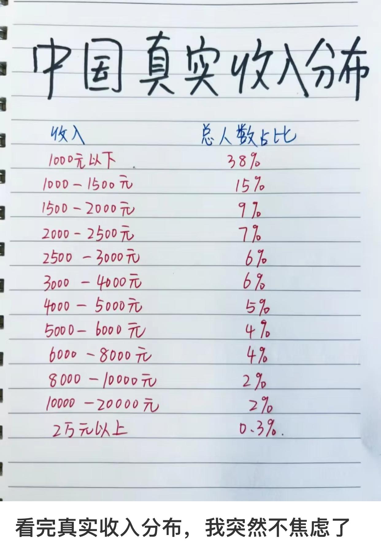 有人说，看到这张真实收入分布图，盯着看了好久，心里一下子就释然了。之前，总觉得全