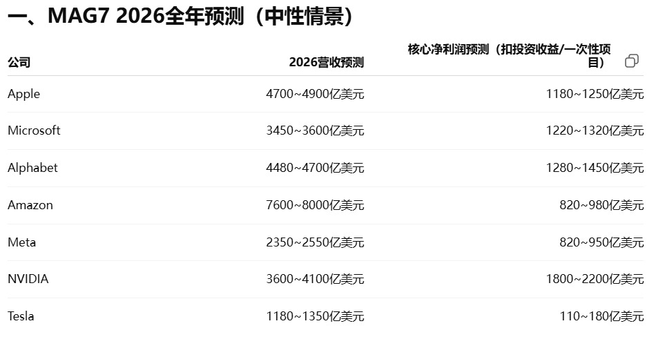 英伟达一季度营收816亿美元，净利润583亿，这里面有159亿的投资收益，除去之