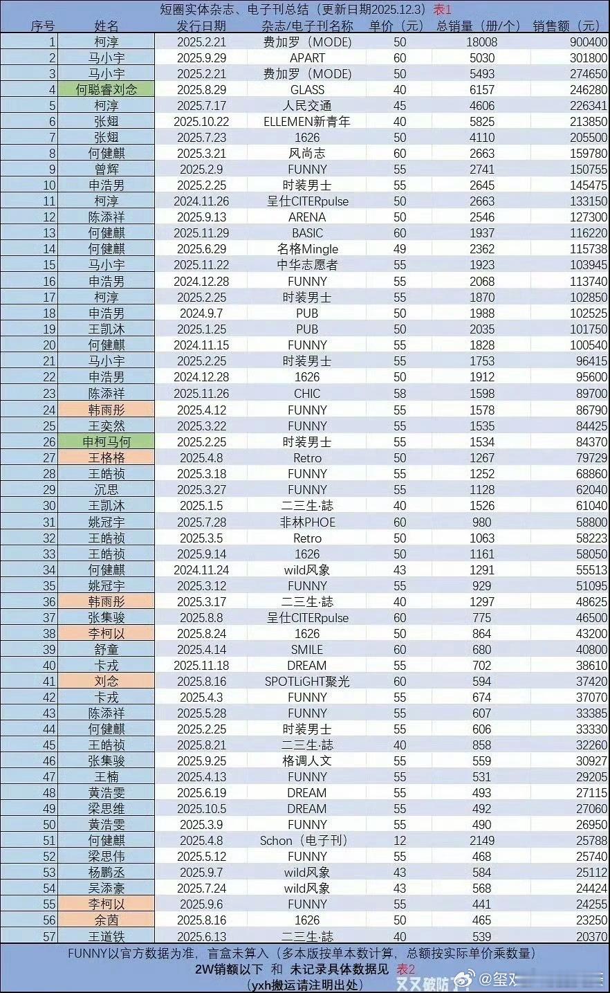 郭宇欣60块一本的杂志在0宣传预热组织的情况下俩小时卖了4400本，这个销售额在