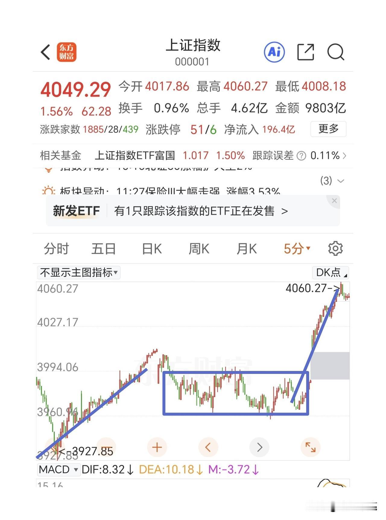 下午不要怕回落，接下来就看最近一个中枢上沿3994点的支撑力，回踩不进是二买。