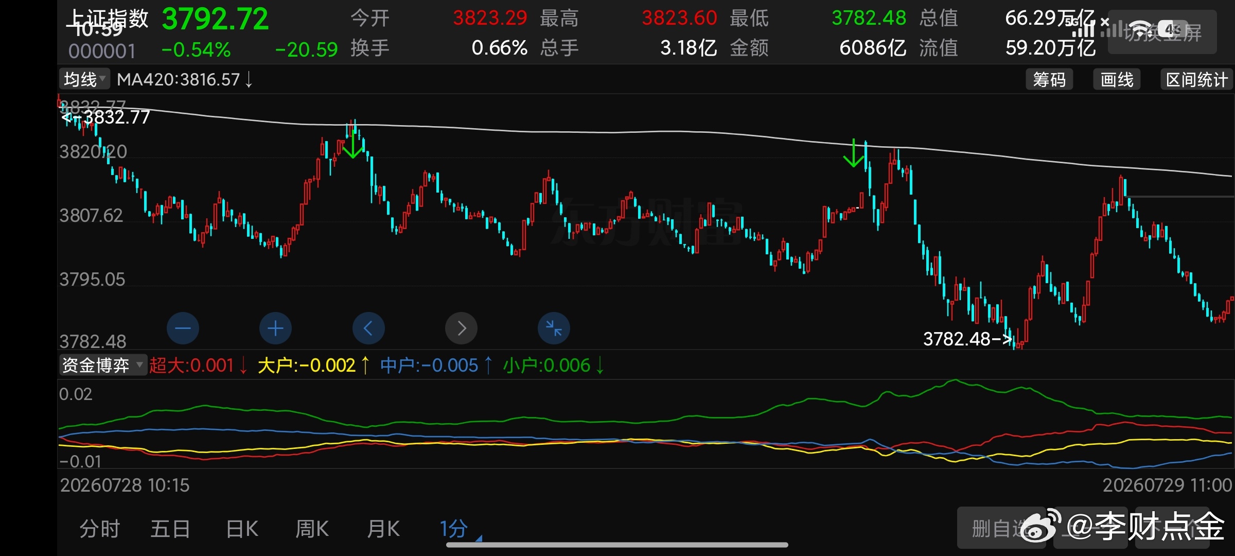 每一次冲击压力都打出了新的低点所以这里多空博弈非常剧烈。 
