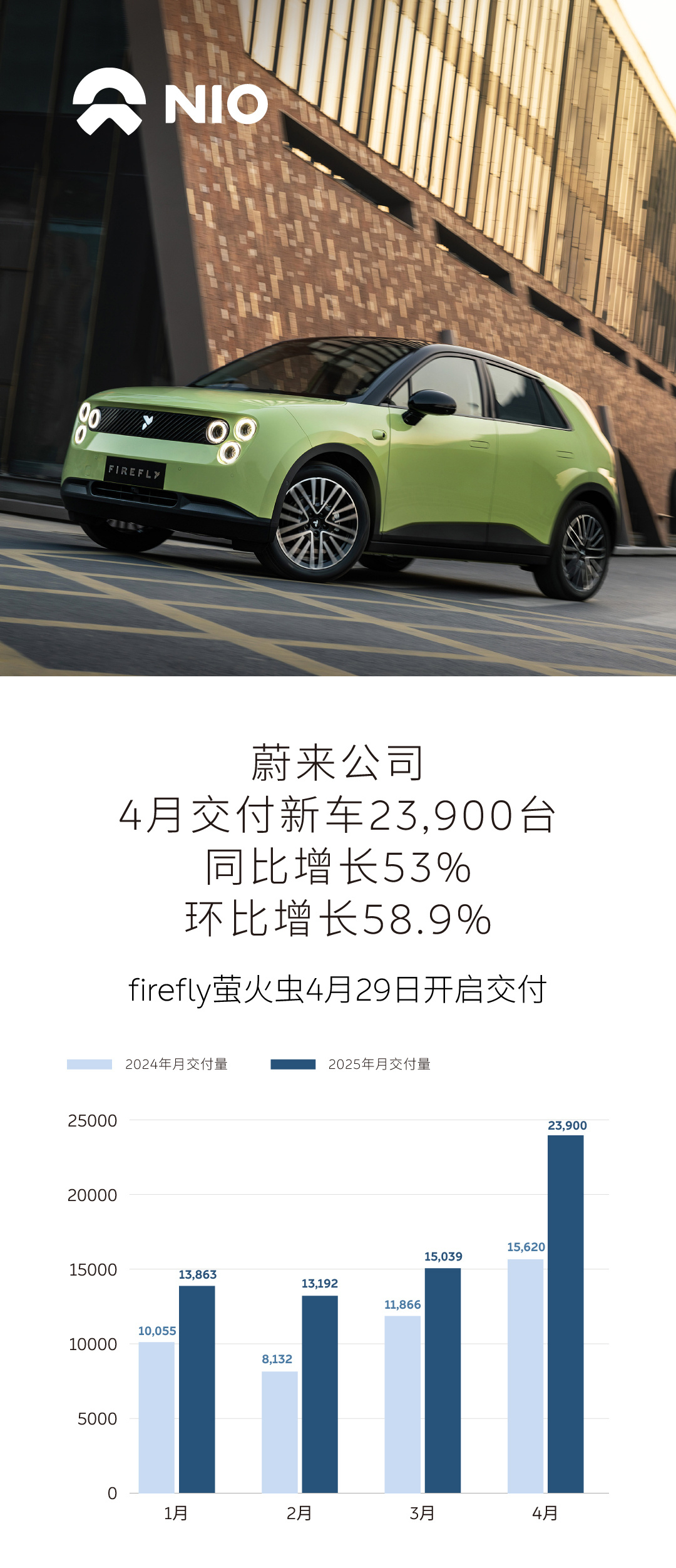 蔚来交付23,900辆，环比大涨58.9%，乐道品牌贡献4,400辆。第三品牌萤