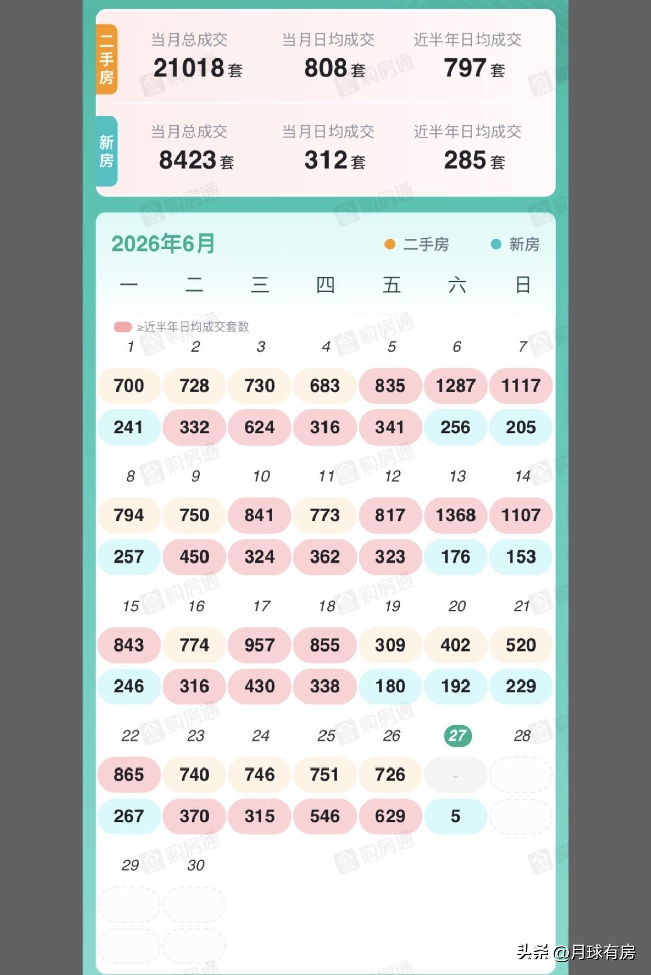 上海楼市6月成绩单出炉：二手房稳坐7字头，周末还得看“临门一脚”

昨天是6月2