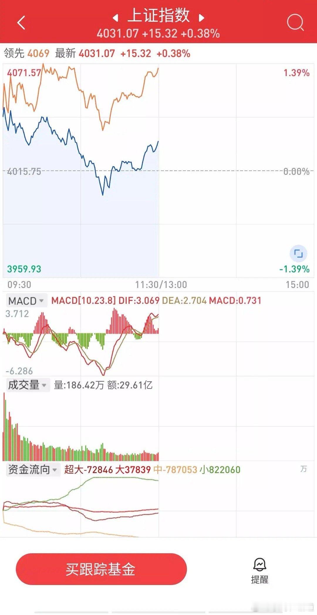 大盘午评上午最低4002，预判的节奏第一个小时还好，跳水，趋势单边兑现。但第二个