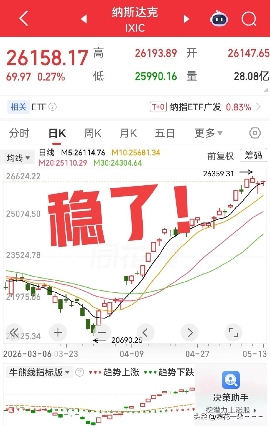 太好了！太稳了，看看美股三大股市走势，情况简直太棒了，明天A股又稳了，昨天晚上没