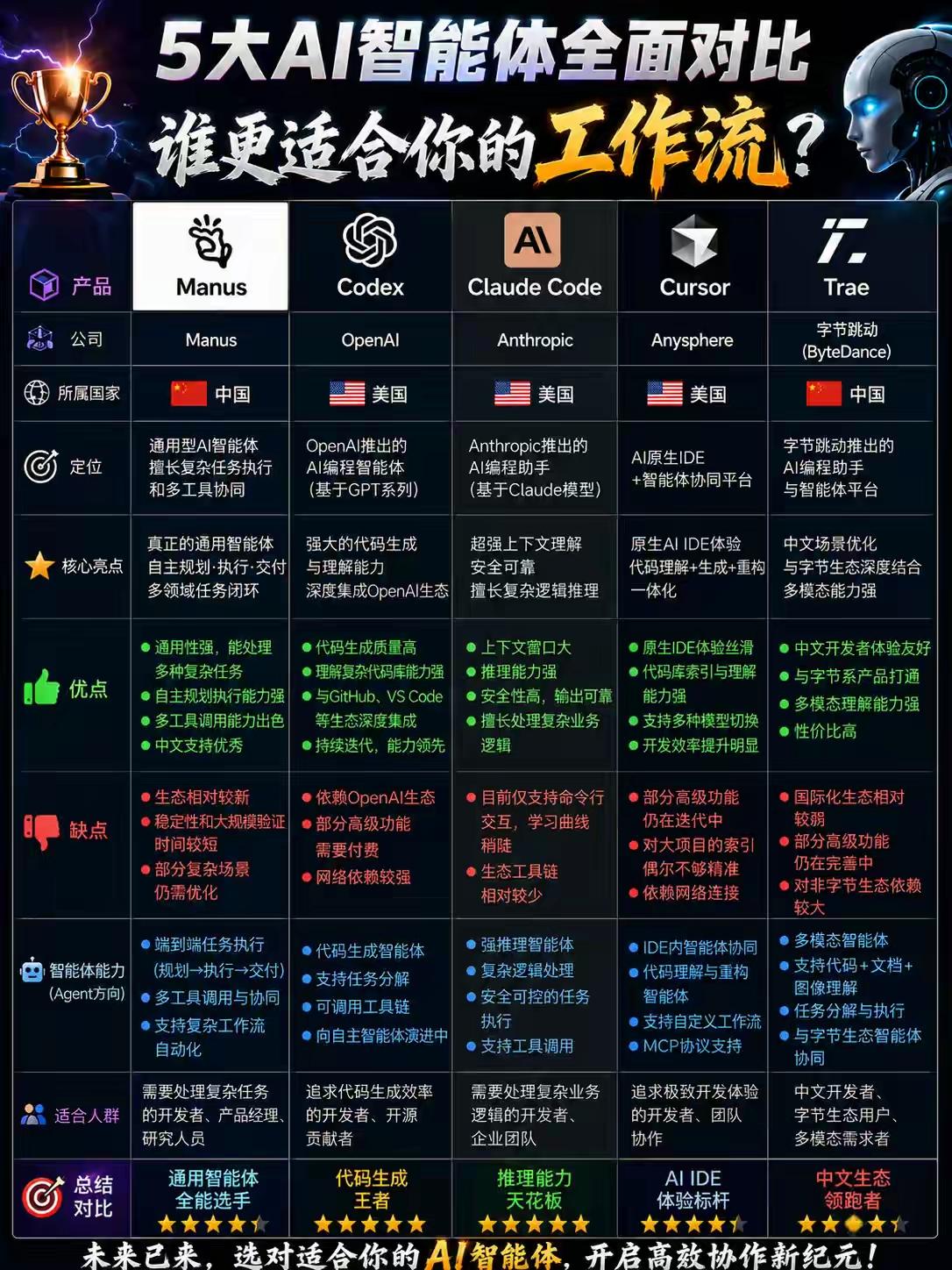 5大主流AI智能体全对比
 
这张图帮你把当前最火的5款AI智能体，按定位、能力