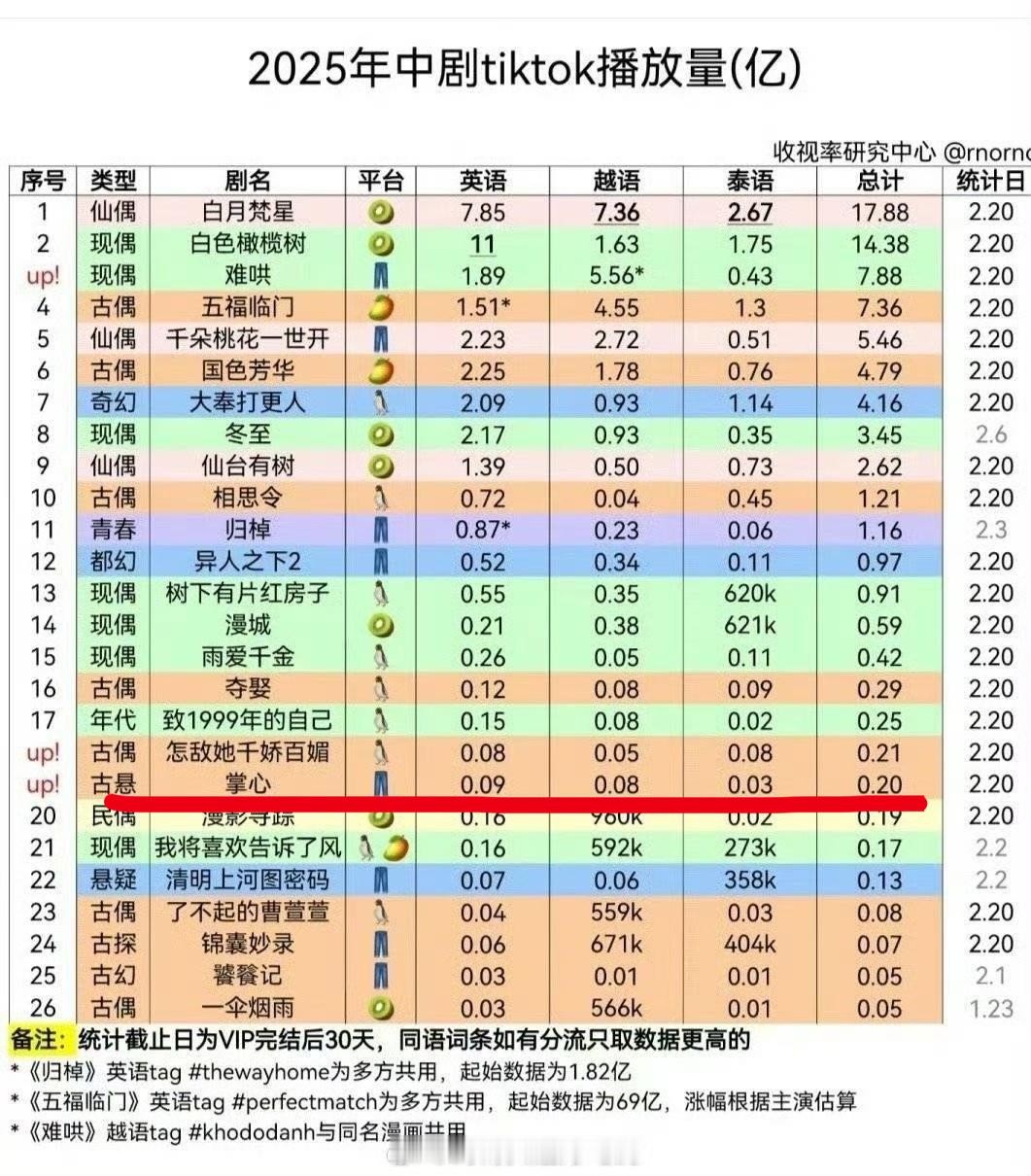 刘诗诗古悬《掌心》，tiktok播放量2000w，国内都没怎么看到宣发，这是全靠