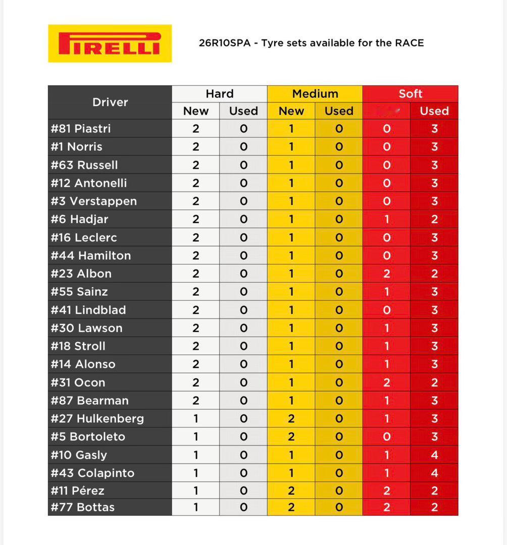 F12026F1比利时大奖赛 正赛前车手轮胎剩余情况 