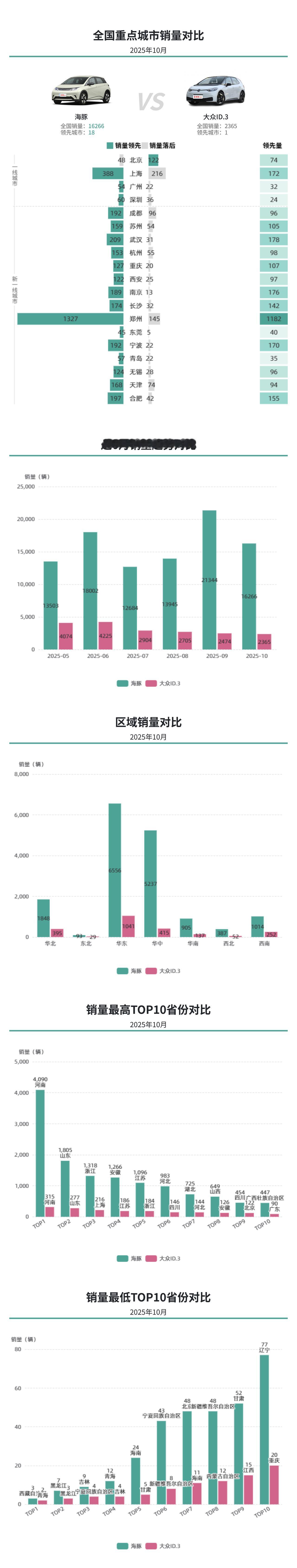 10月纯电小车对决：海豚16266辆持续热销，大众ID.3 卖出2365辆靠品牌