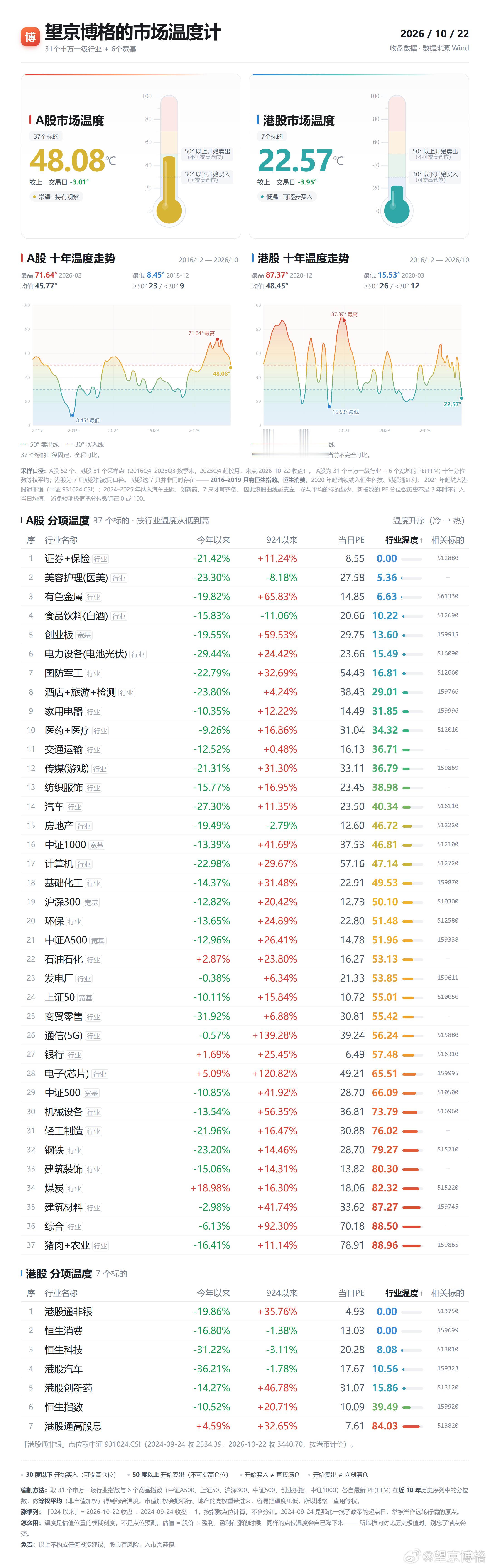 寒冰刺骨~ 市场温度计这次牛市算是结束了，下一次牛市还不知道等多久？这一波，博格