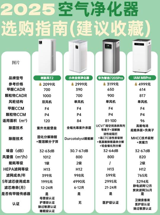 性价比空气净化器怎么挑？一篇给你答案！