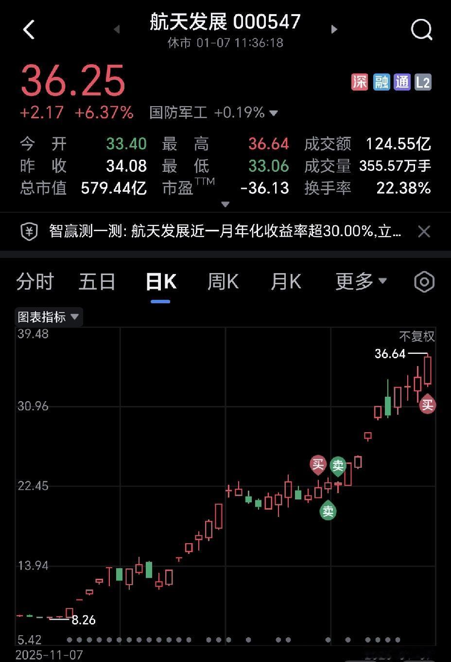 很多人说，航天板块不行了！
看看它的龙头航天发展，今天依然强的可怕，一个上午就有