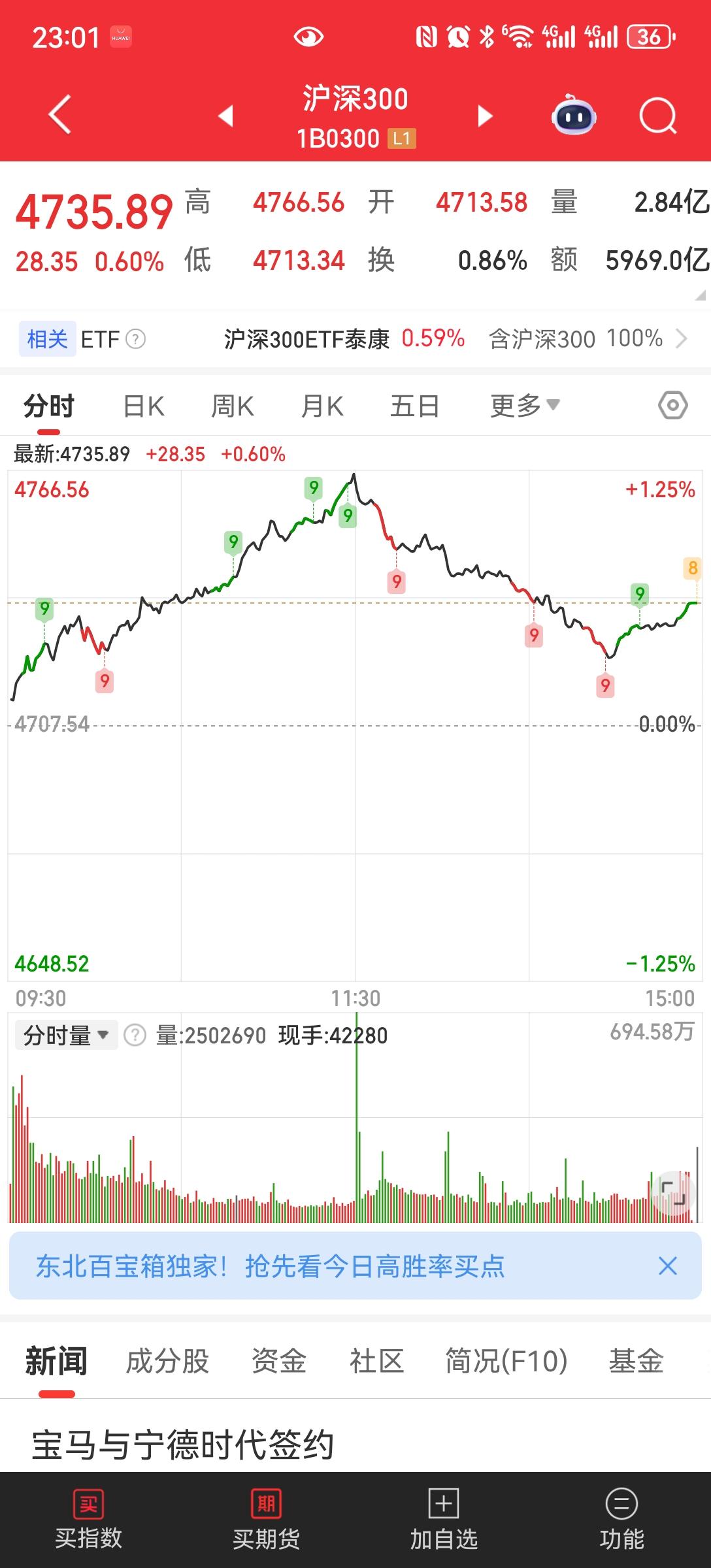 过年两天红包
今天上午高开高走，下午开盘，看看50，300，的走势大家就知道，砸
