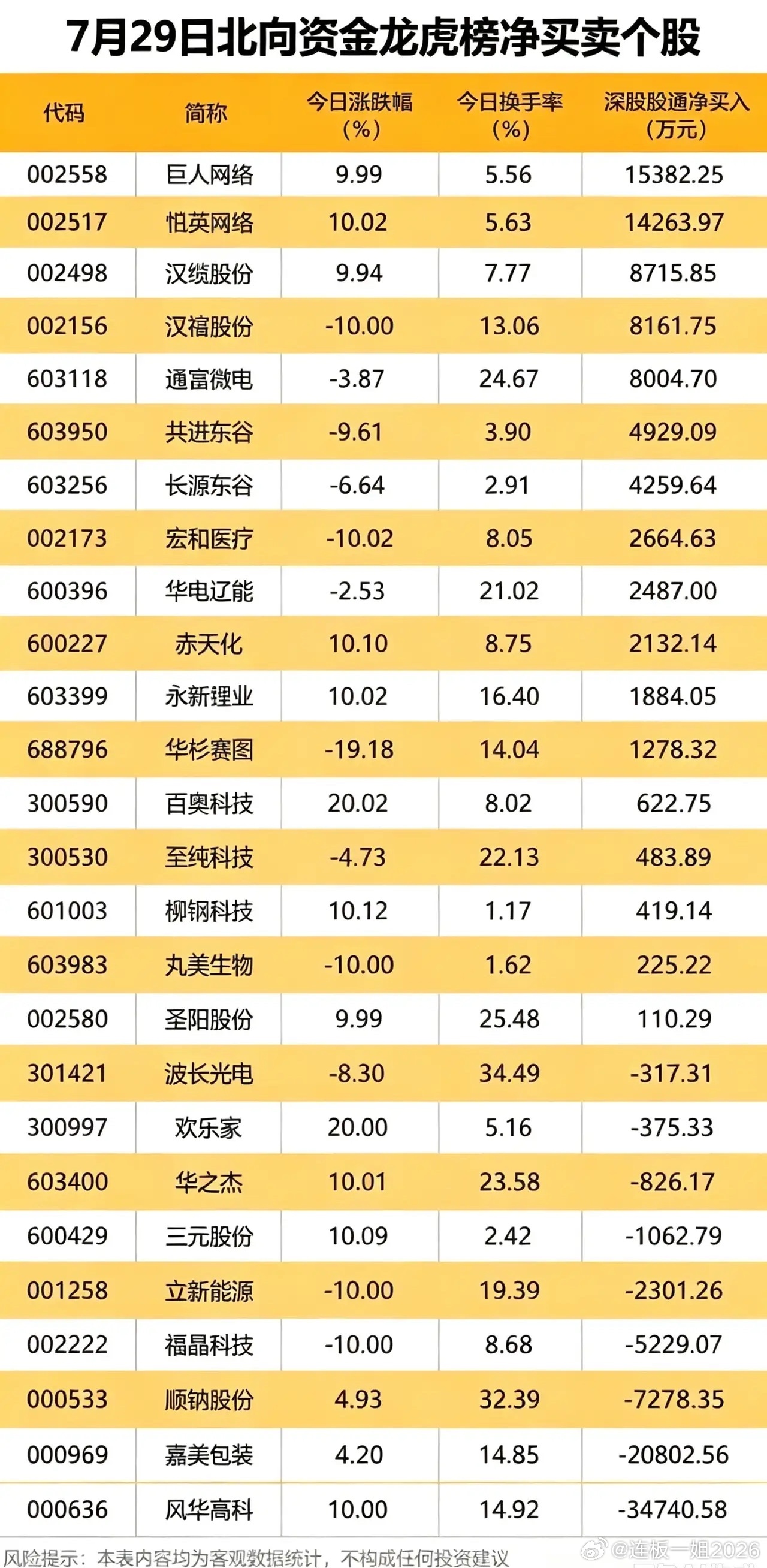 7.29龙虎榜数据出炉！北向、机构操作分歧明显，两大方向看清资金意图 