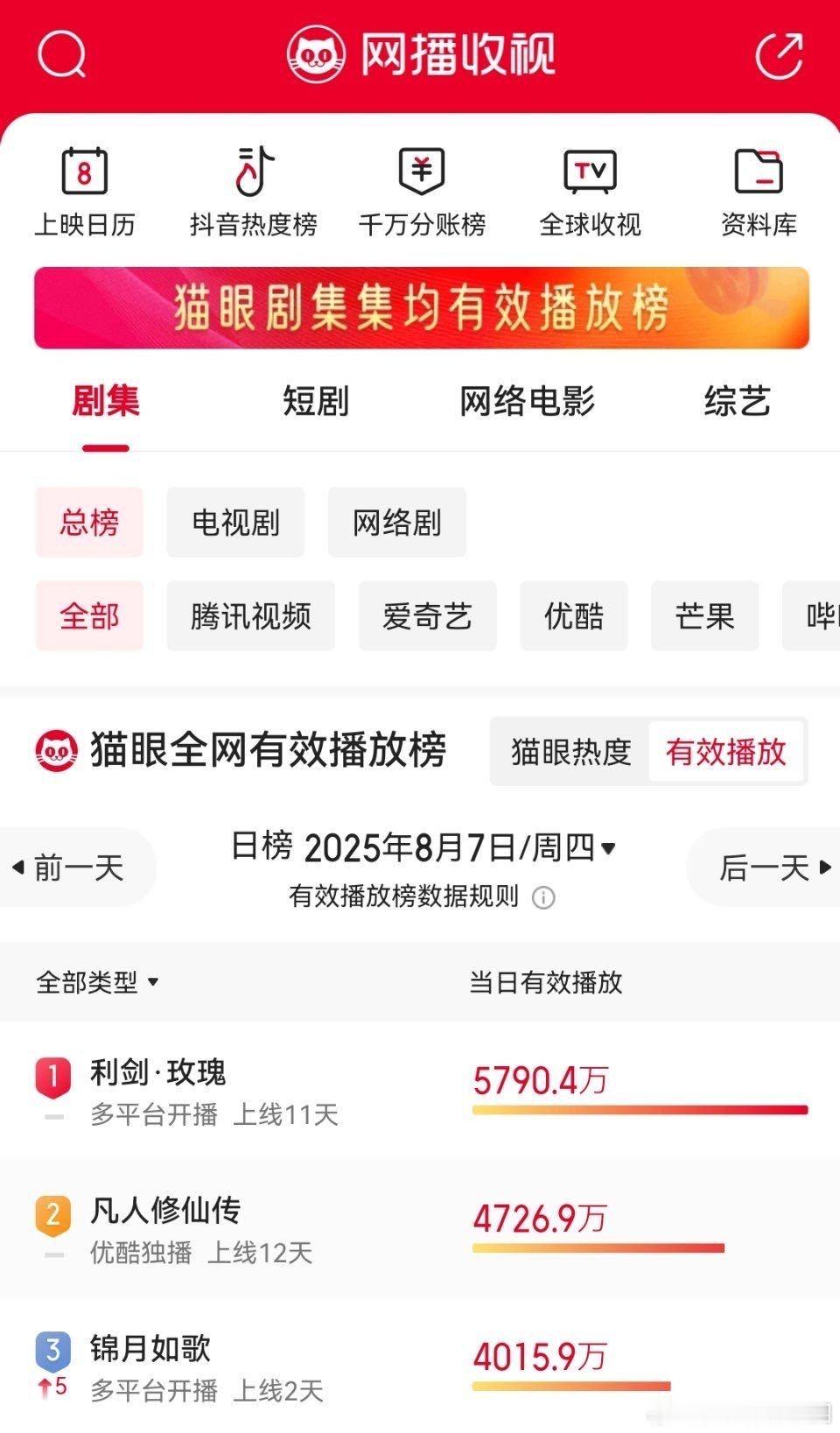 周也丞磊新剧全网登顶 《锦月如歌》开播后成绩逐渐攀升，尽管时长短，每集不足40分