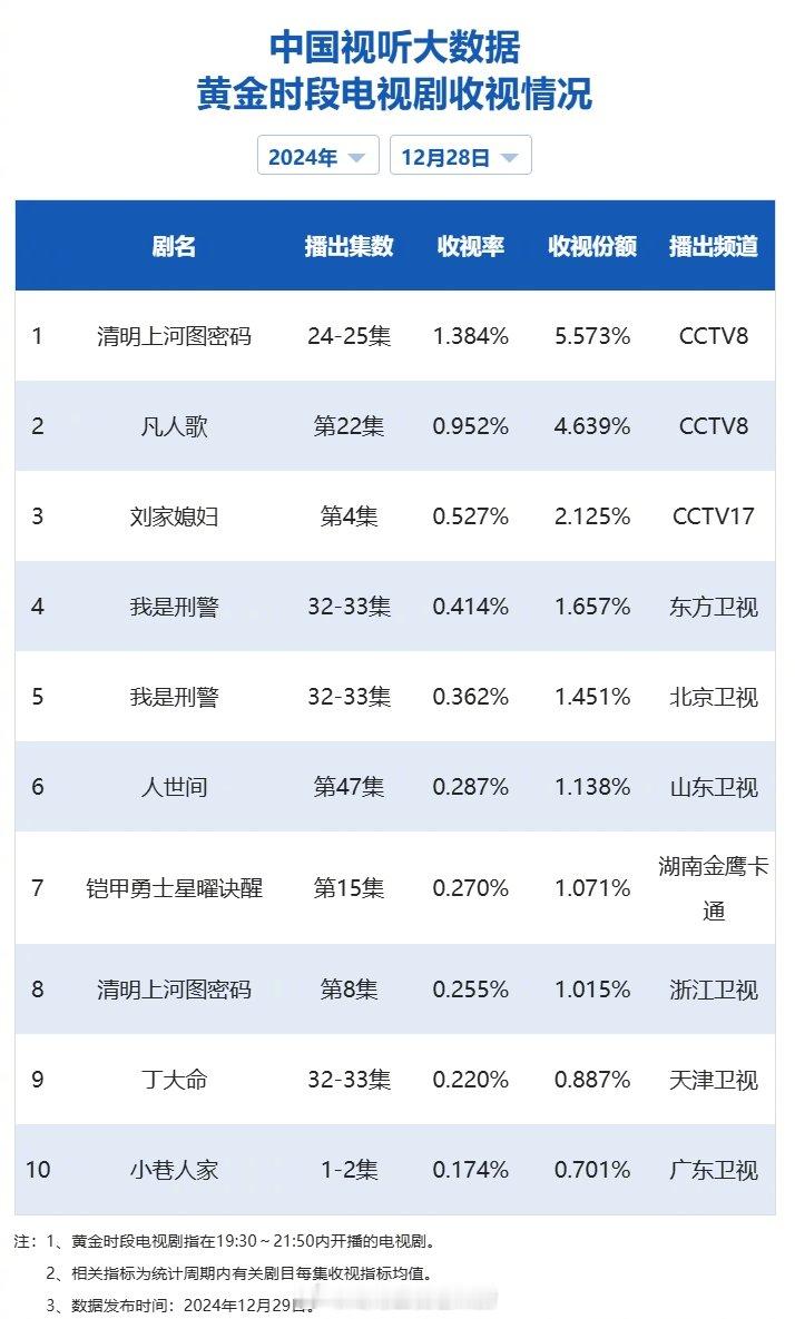 【2024年12月28日中国视听大数据CVB黄金档电视剧收视率日榜TOP10】1