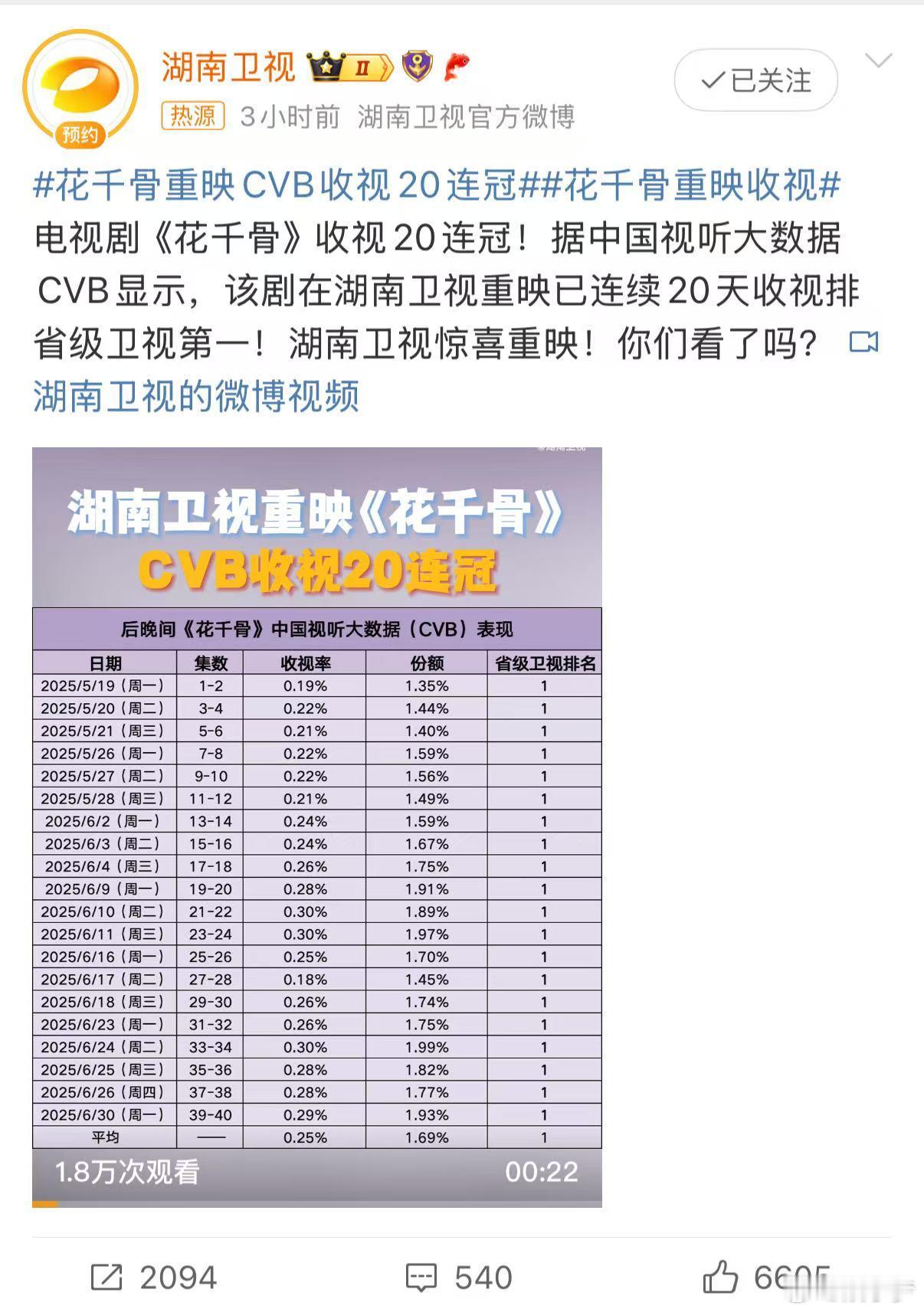 被花千骨重映CVB收视20连冠 刷屏了，不得不感叹，经典就是经典，小骨从懵懂少女