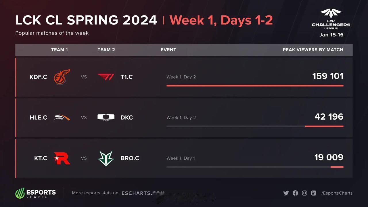 据国外数据统计网站Esports Charts统计，T1二队和KDF二队的比赛观
