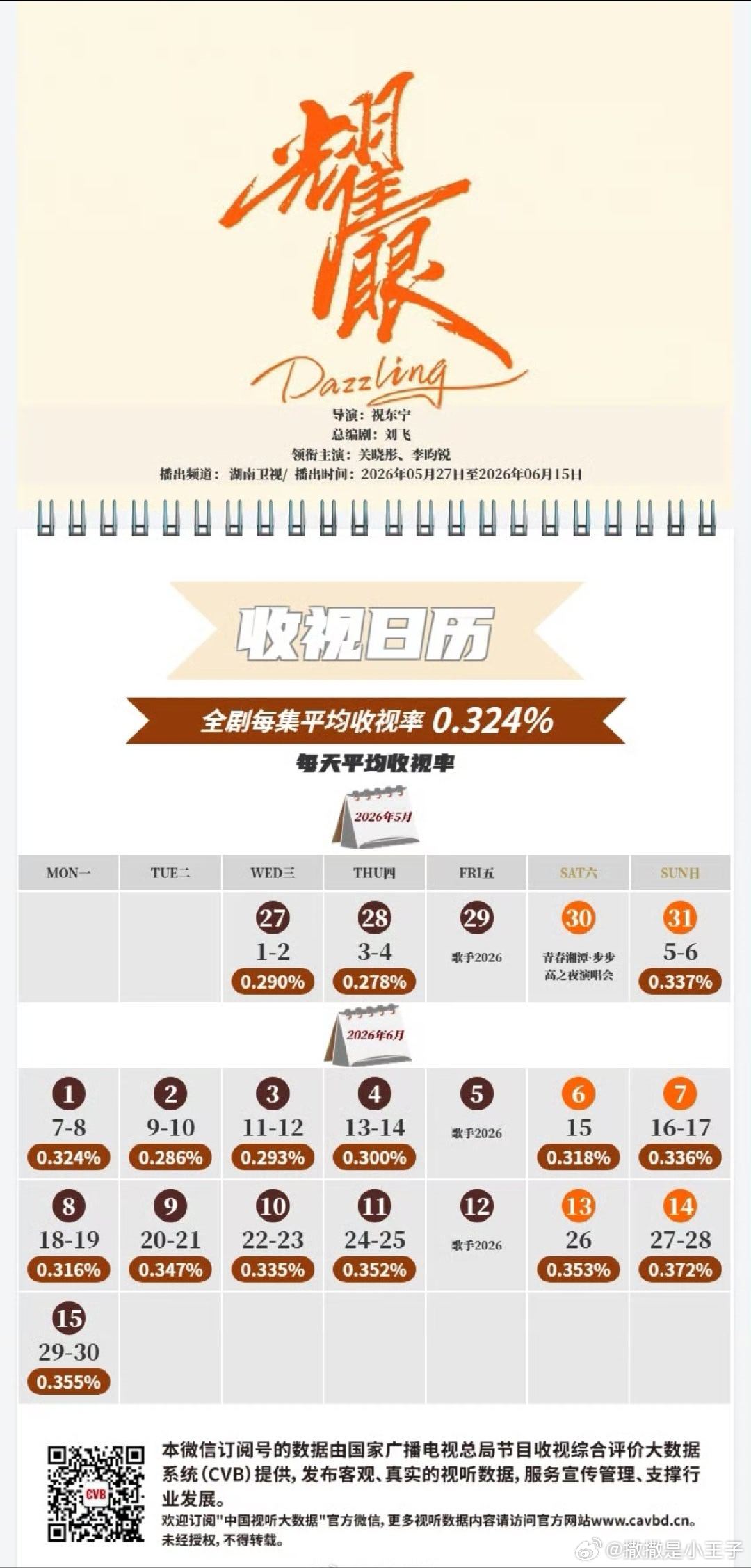 关晓彤晴也  《耀眼》湖南卫视播出CVB收视日历发布 官方成绩单 ！最高收视0.