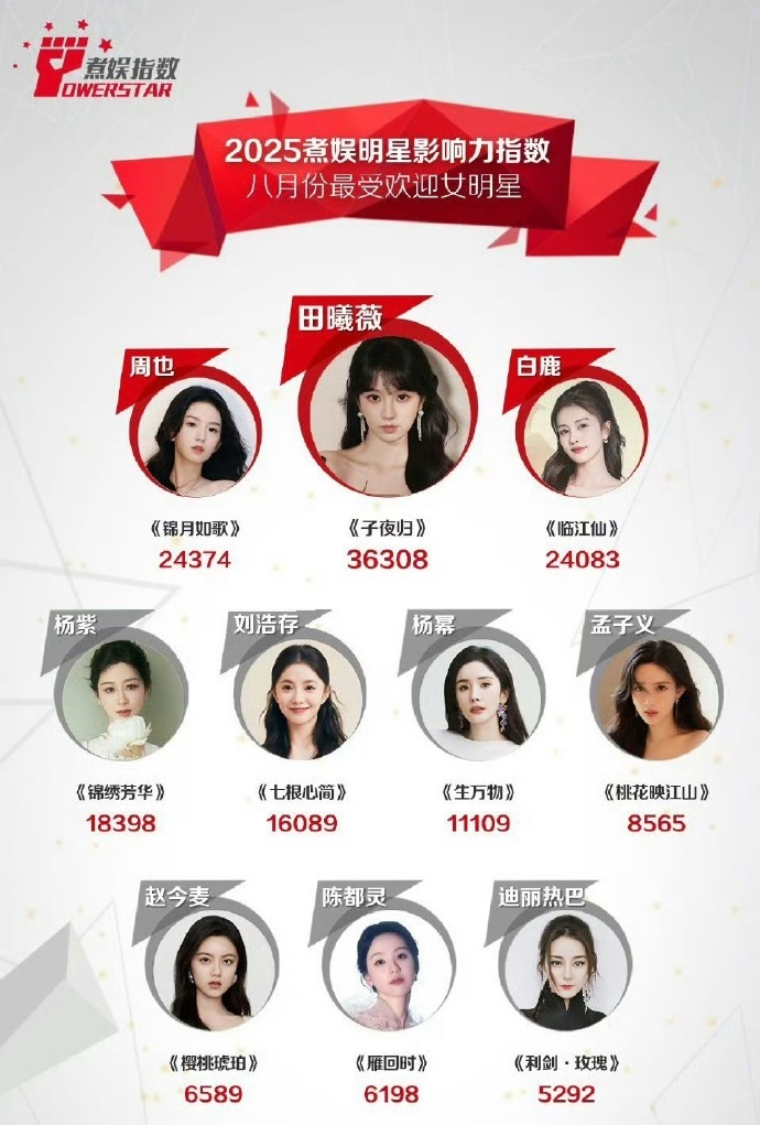 田曦薇子夜归8月份最受欢迎女明星第一！ ​​​