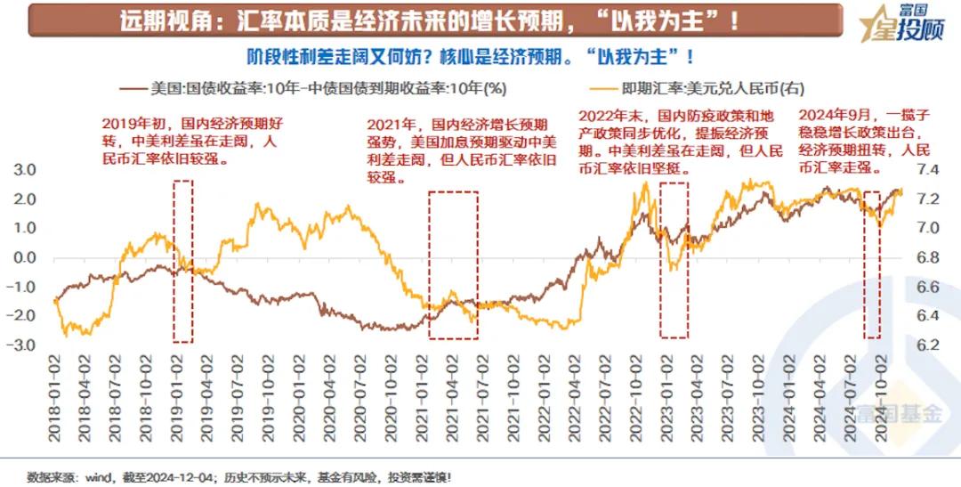 【星固收】10年国债利率突破2%，债券还拿得住吗？（六）

②远期视角：汇率本质