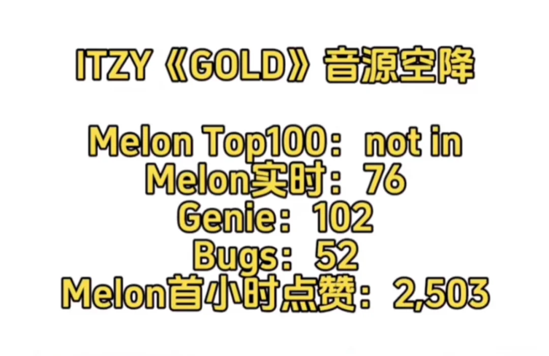 Itzy丨首小时点赞2503……