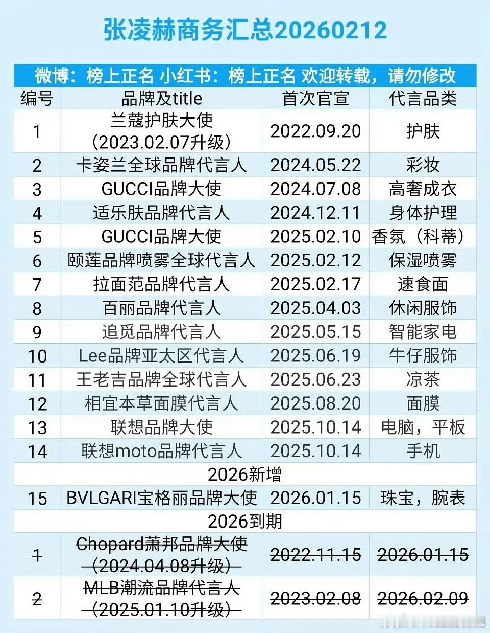 95🥜商务汇总🈶，王一博真的是全面开花🌸，好厉害～王一博最多：30个，敖瑞