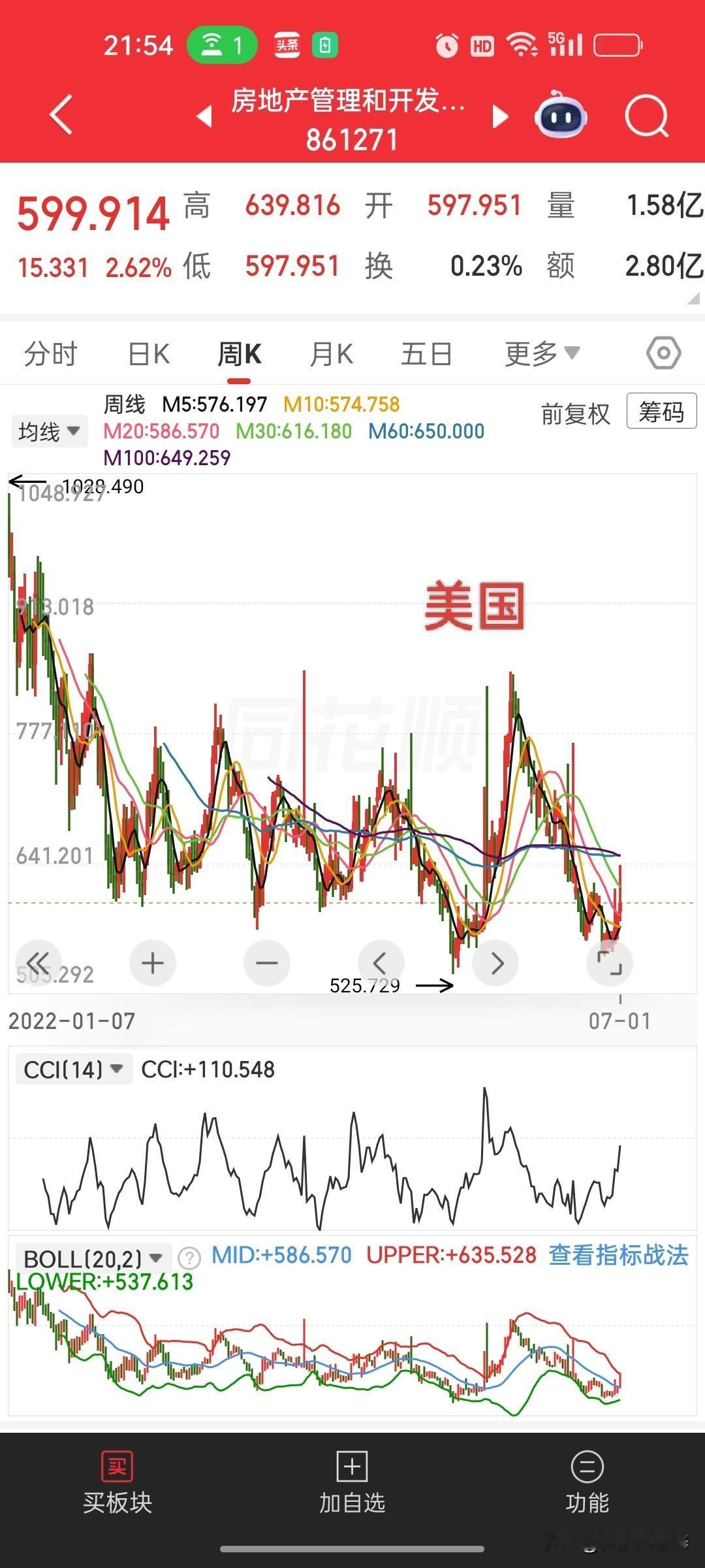 中美房地产板块周线对比，走势几乎一模一样，能稳住就已是胜利

今天地产板块迎来大
