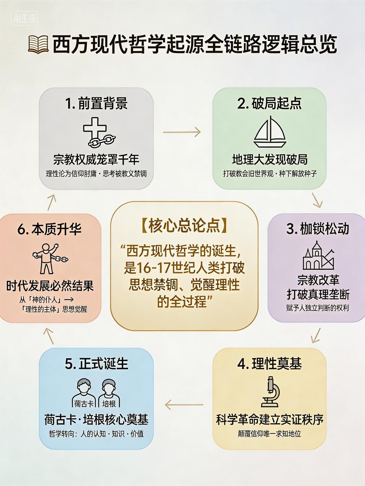 哲学难懂？先懂起源！

拆解西方现代哲学诞生全过程，带你轻松读懂人类理性觉醒史 