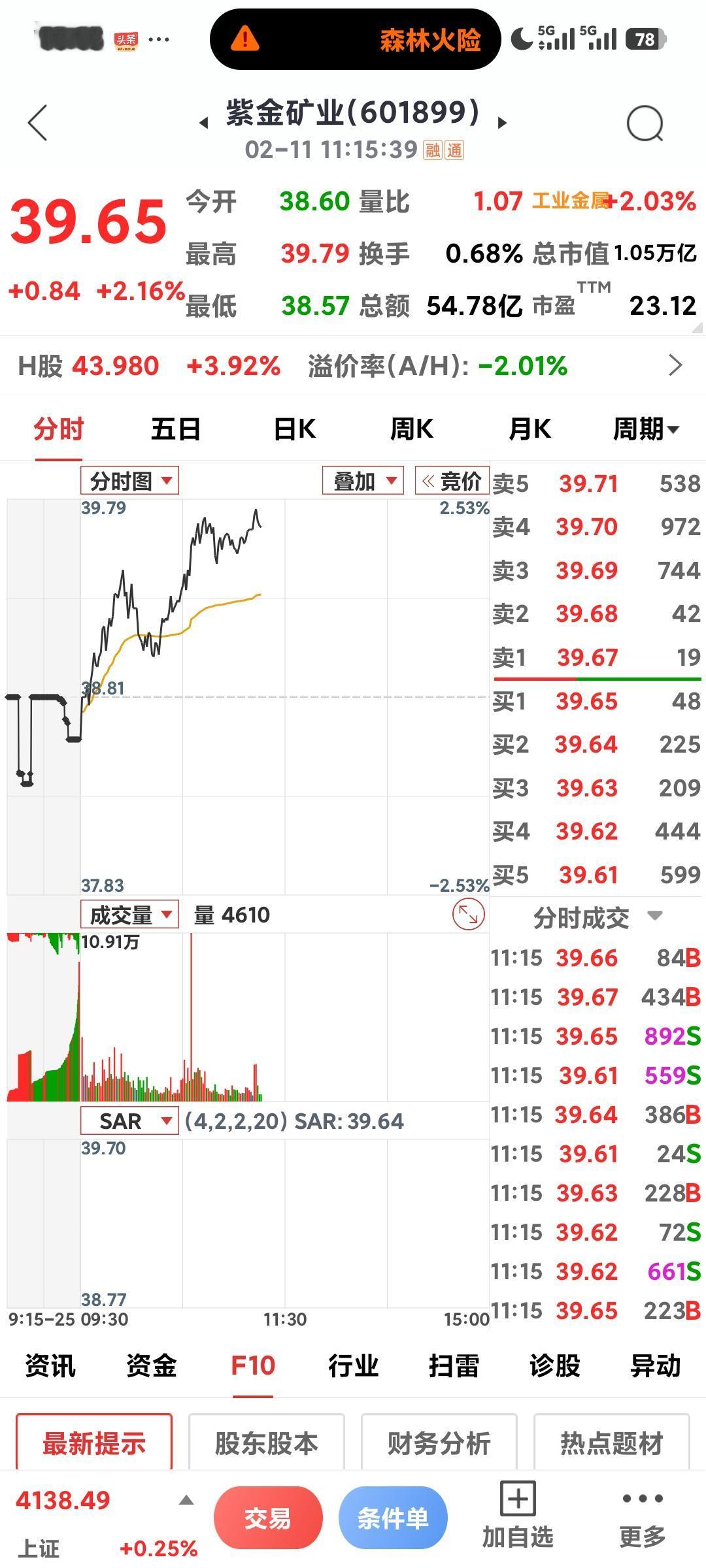 黄金突然走强

       港股黄金大涨带动了A股黄金的突然拉升，板块轮动实在