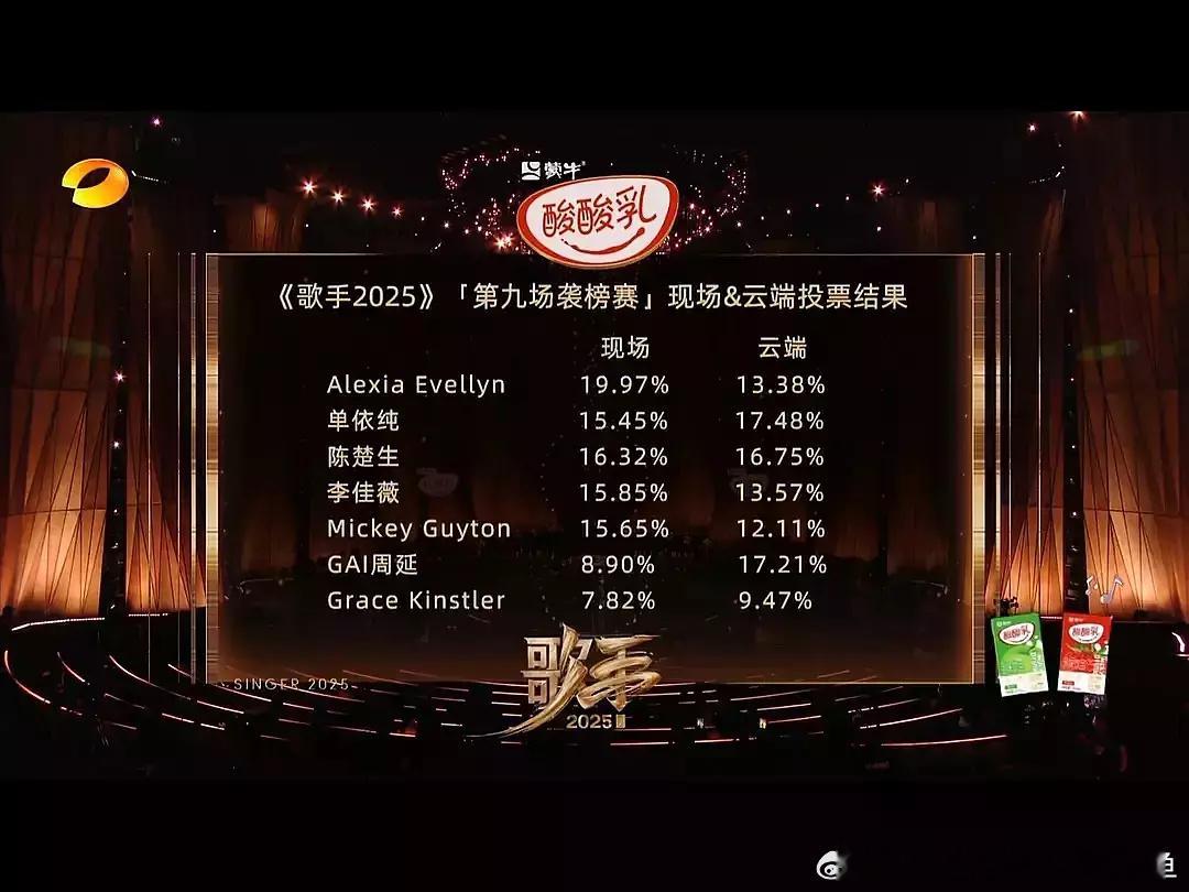 歌手排名歌手2025真的是毫无含金量。。唉，阵容含金量低到看一眼就知道歌王会在哪