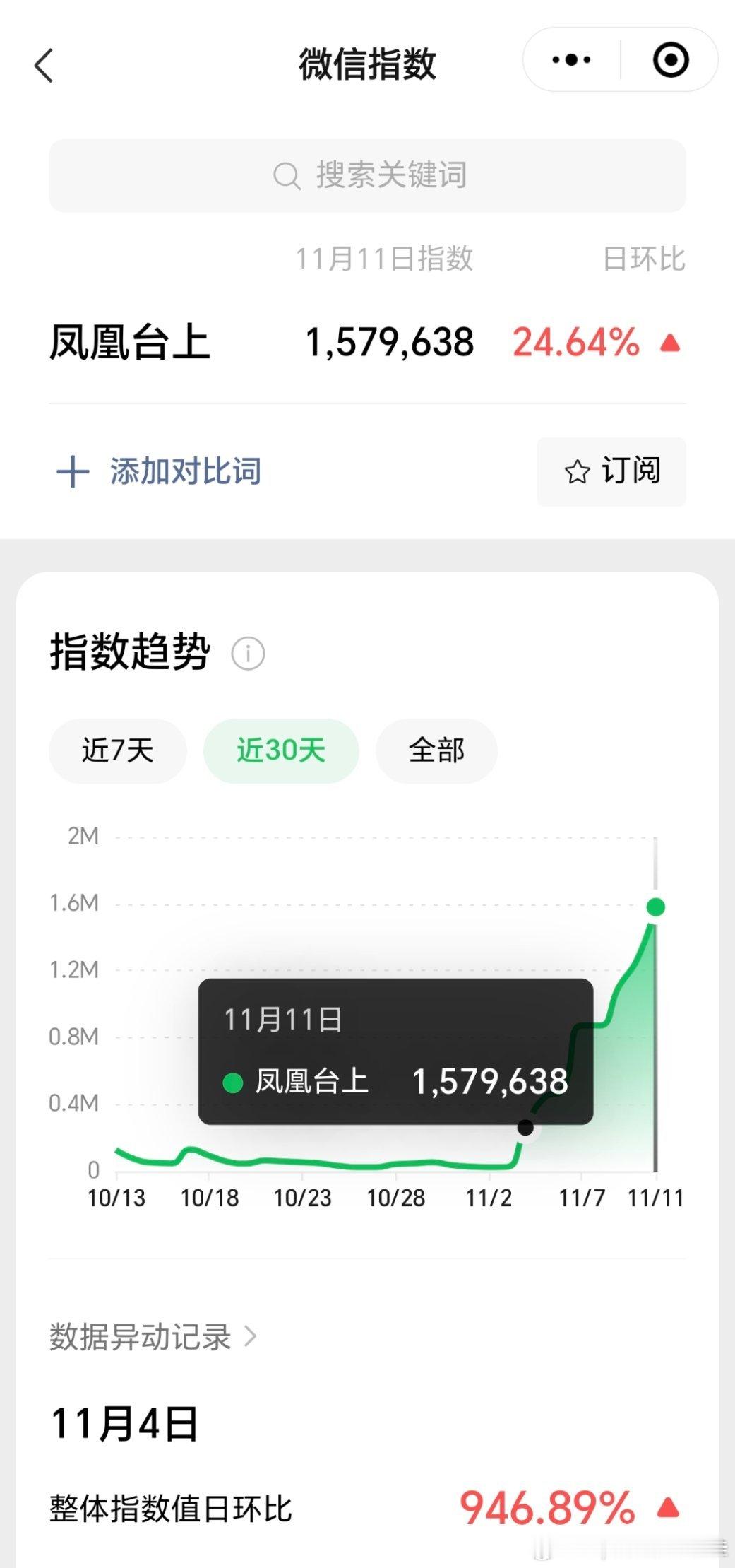 《凤凰台上》扑的概率太大了，微指昨天才150w，完全是无人在意的程度，加上男女主