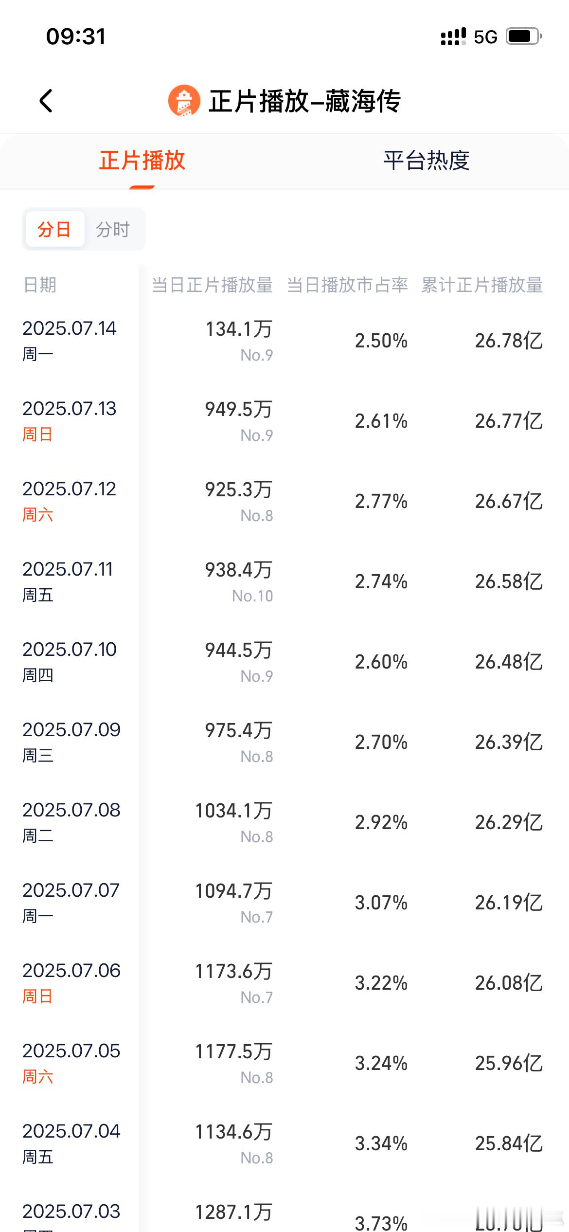 藏海传昨天还逆跌了，这都完结多久了，长尾真的是太猛了！ ​​​