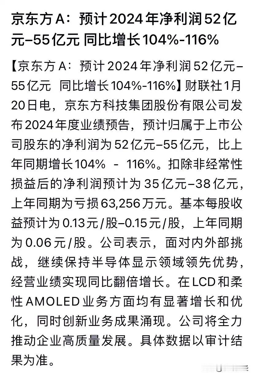 京东方的2024年净利润预告：52亿元-55亿元，同比增长104%-116%，2