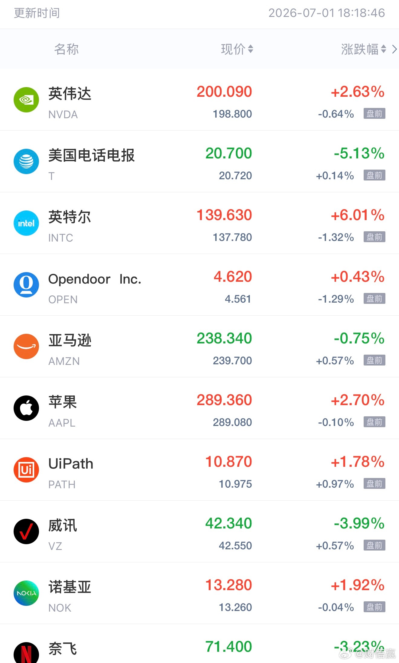 联储重磅信号压市！美股科技股集体跳水 ，油价跌至年内低位当地时间周三美股期指全线