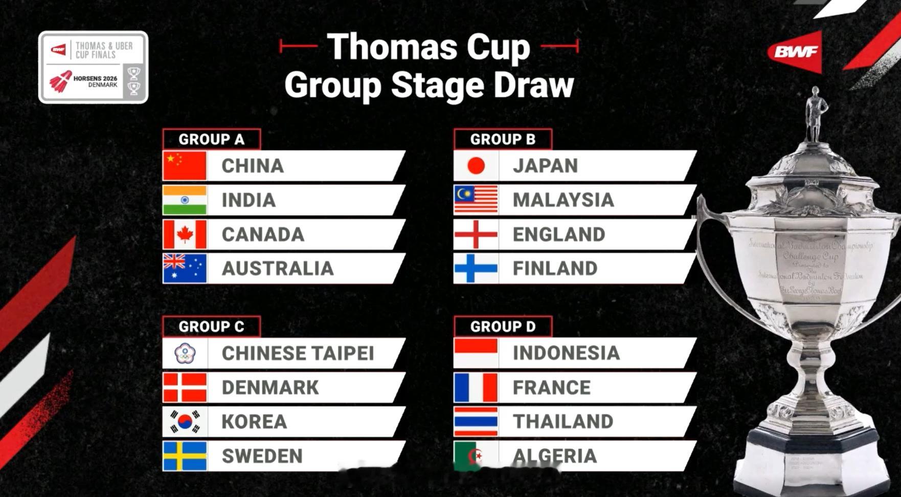 2026年汤尤杯👦🏻男团小组分组如下↓A组：中国🇨🇳、印度🇮🇳、加拿