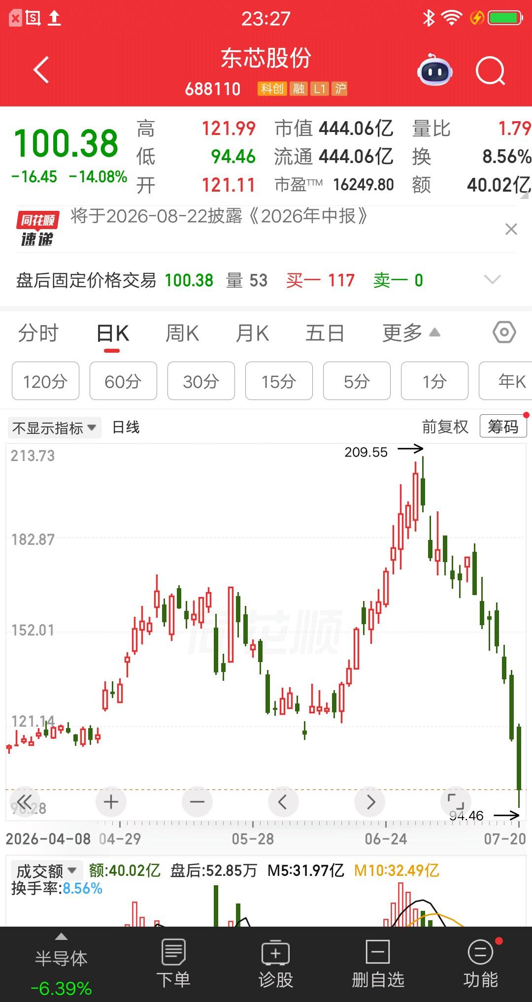 一位股民发视频嚎啕大哭，全仓东芯股份高位站岗，而且是山尖尖的那种，这运气真是倒霉