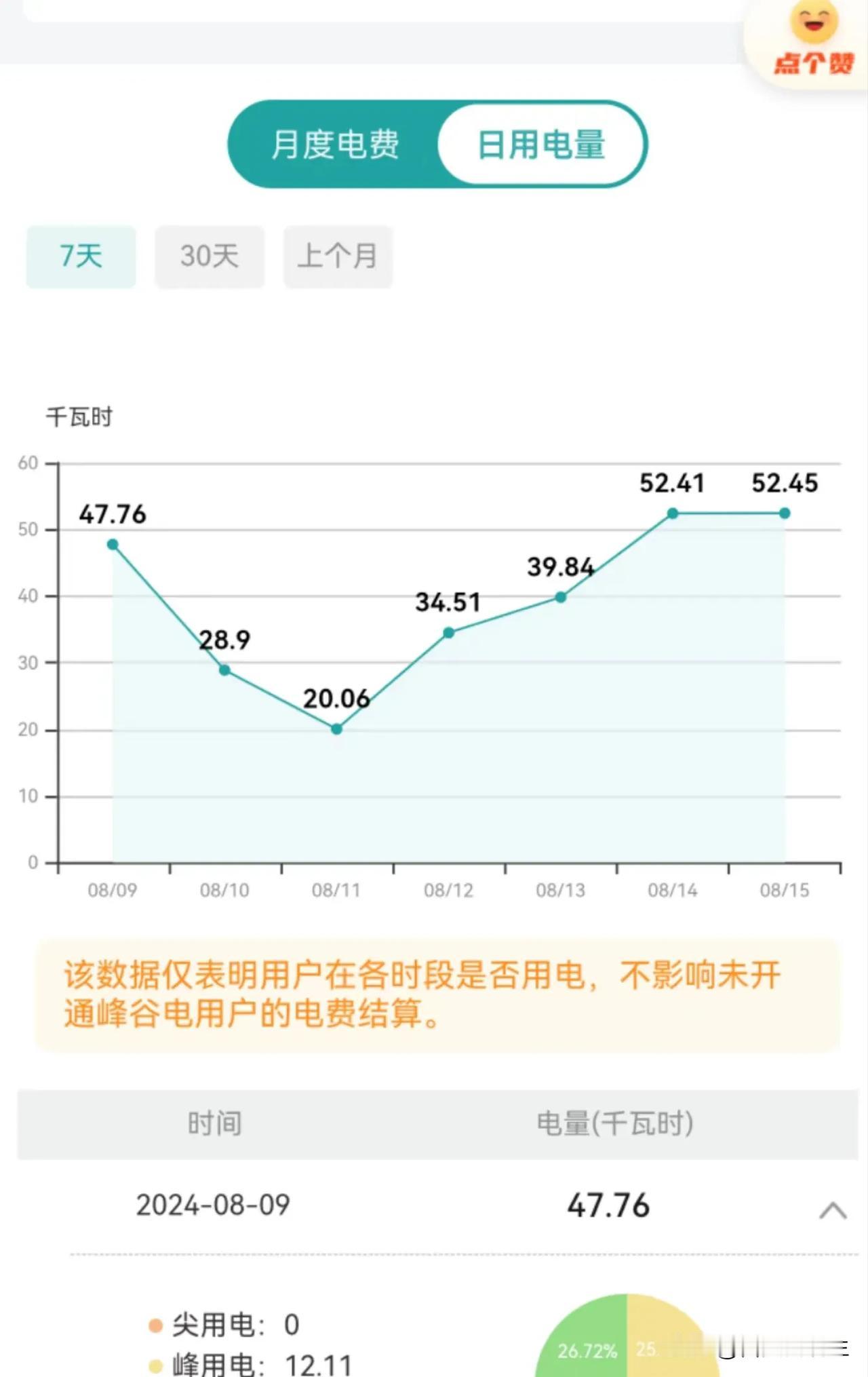  一天工资80块钱，电费就要50。