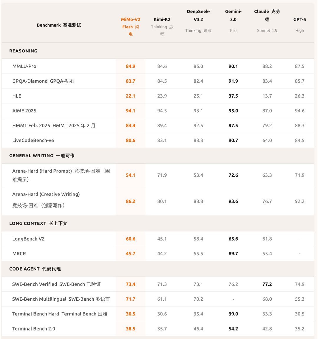 小米发布最新MiMo大模型- 总参数量 309B- 活跃参数量 15B- 生成速