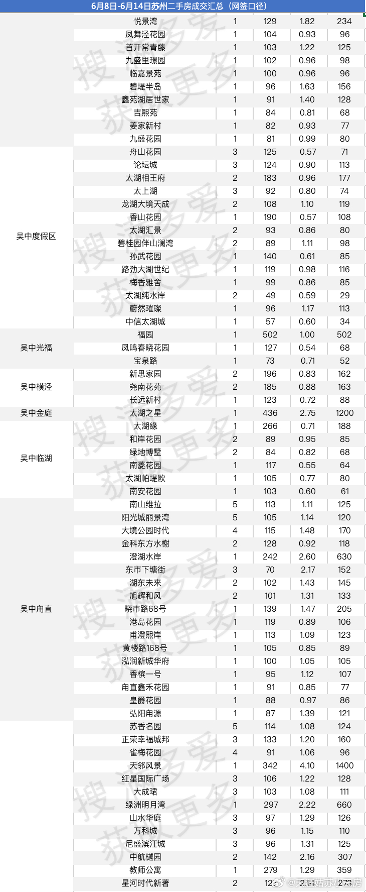 6月第二周 二手房套均成交面积高达114㎡先说 大市的成交特点吧二手房上周网签1