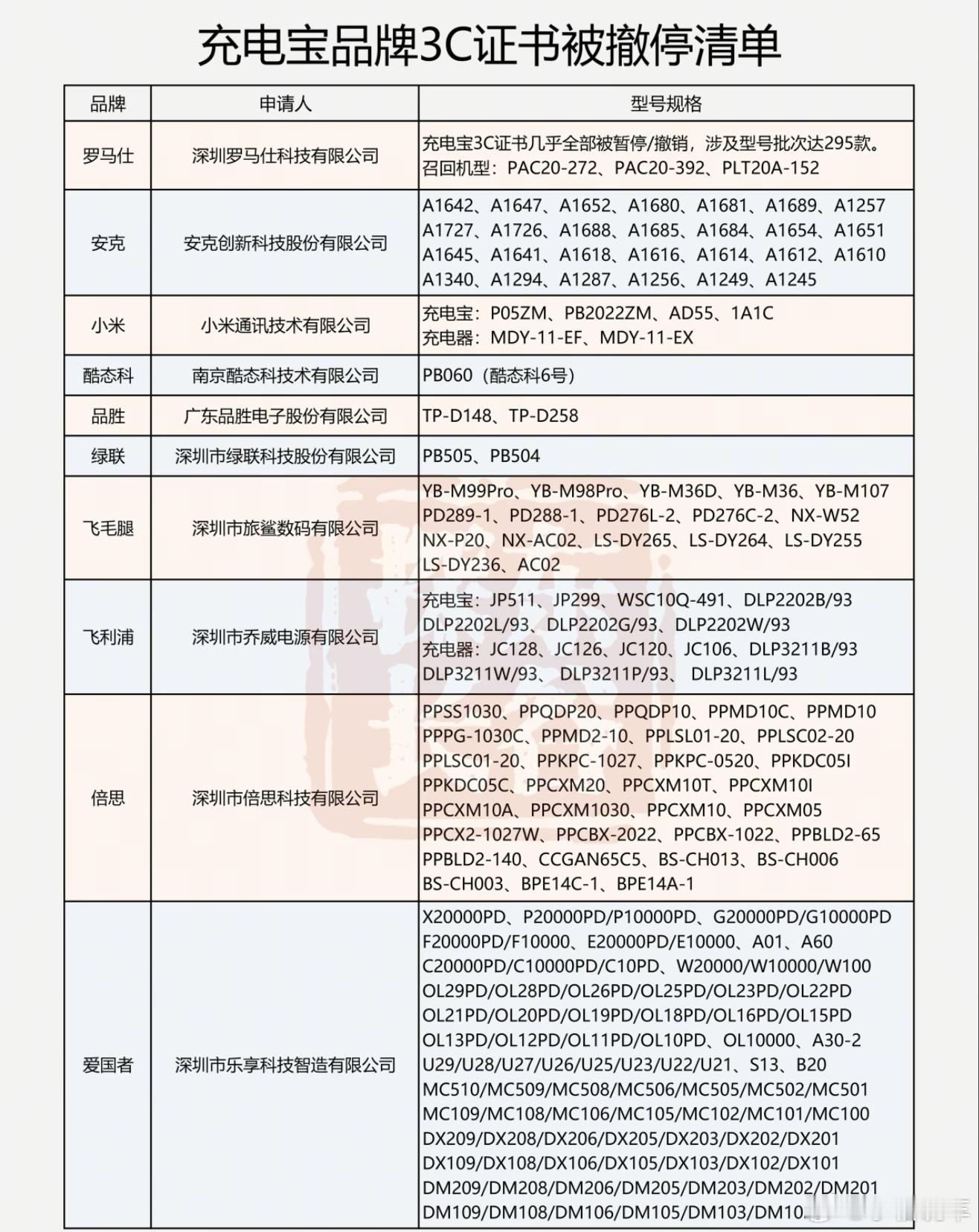 充电宝 退不了大家快看看自己的充电宝是不是3C,在不在召回批次中啊 ​​​