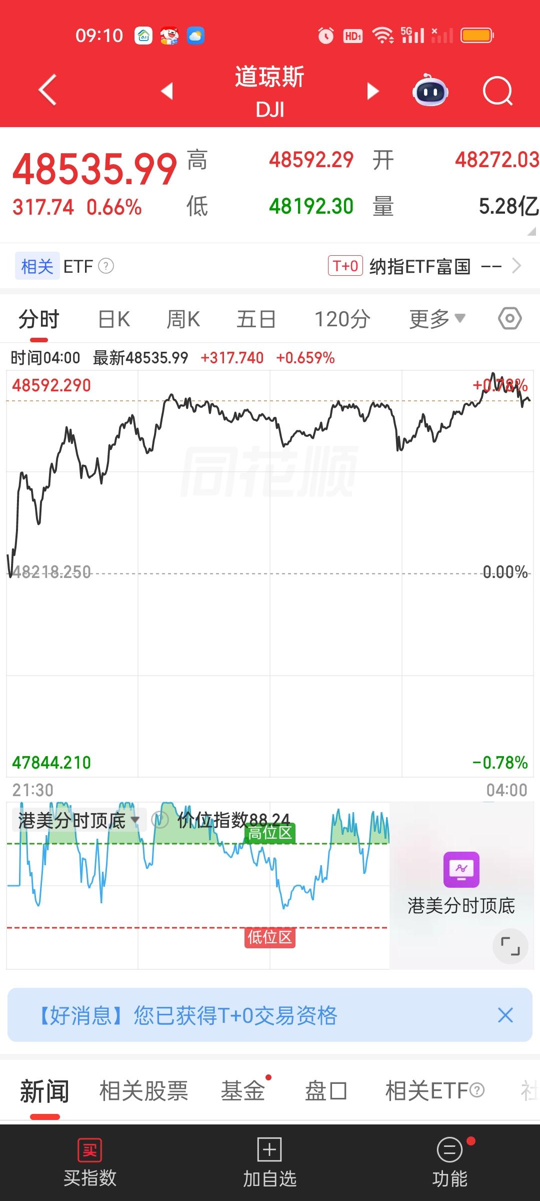 美股三大指数全部收涨。港股期货也全面收涨，日韩今天涨幅也不小。那就为就为今天定了