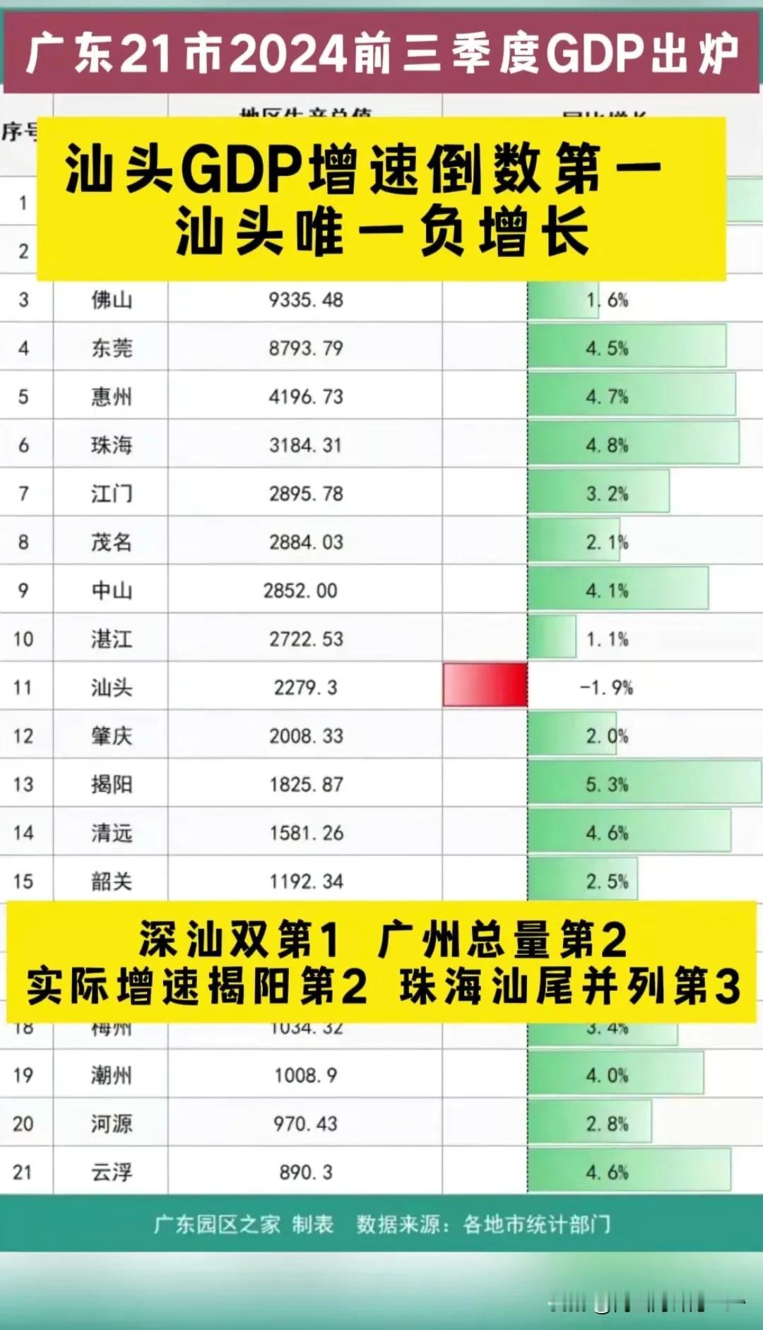 广东21市2024年前三季度GDP出炉。汕头GDP增速倒数第一。汕头唯一负增长[