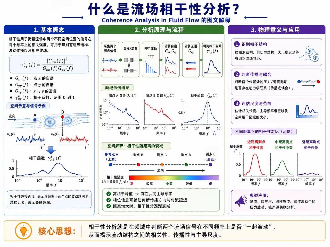 【相干性分析】自、互谱原理及应用