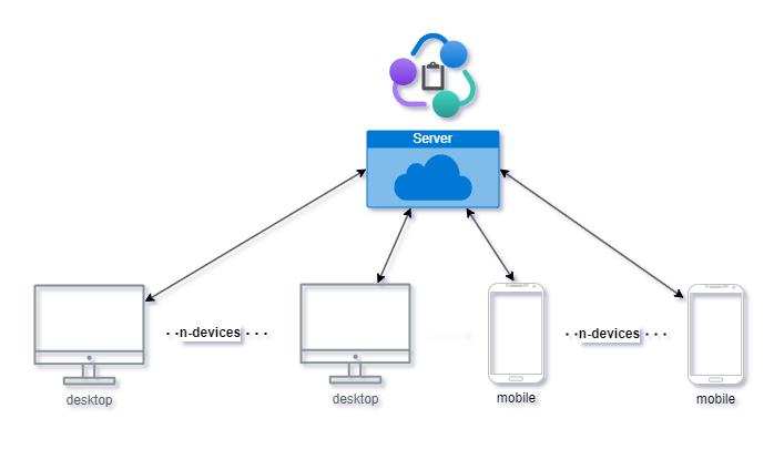 一个开源的剪贴板同步程序，实现在win/android/linux间自动同步剪贴